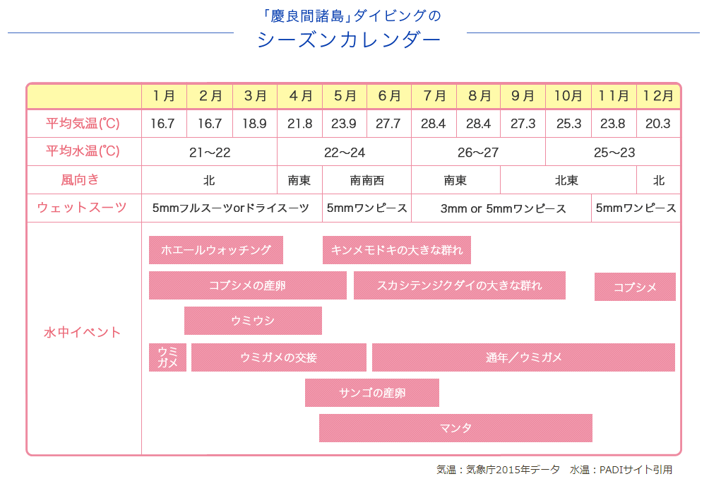 慶良間諸島ダイビングシーズンマップ